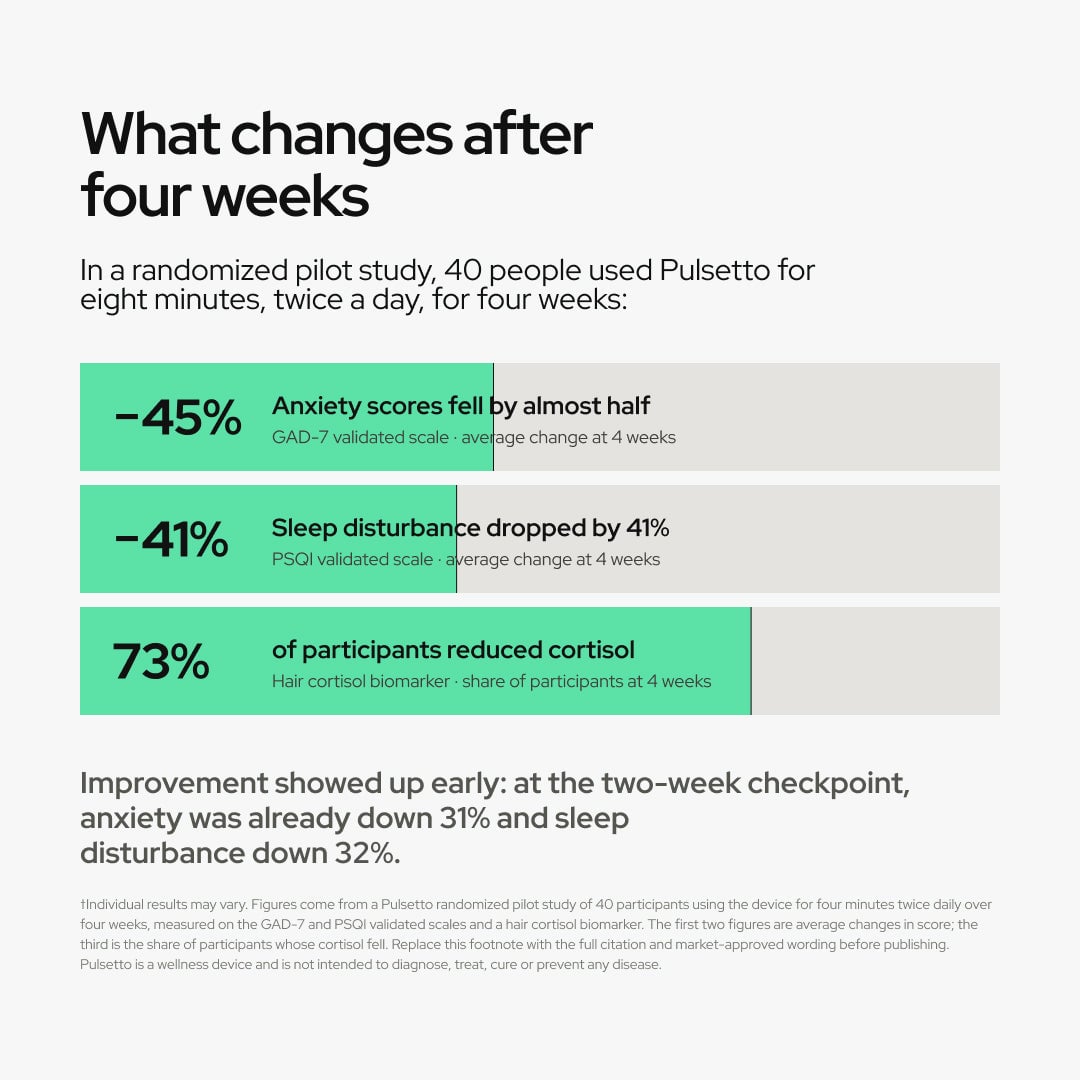 Chart showing four-week study results: anxiety scores down 45%, sleep disturbance down 41%, and 73% of participants reduced cortisol levels
