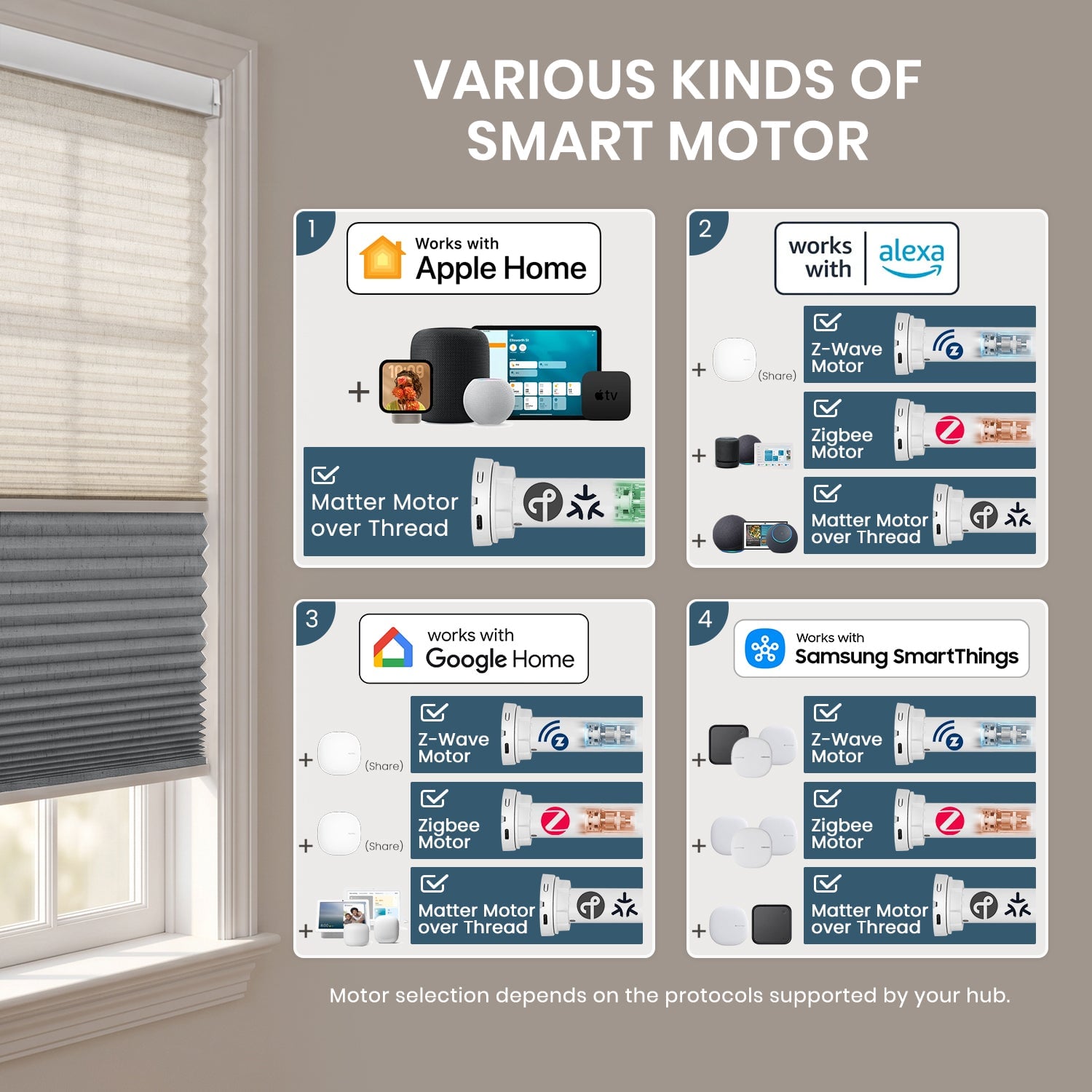 Infographic showing four smart motor options compatible with Apple Home, Alexa, Google Home, and Samsung SmartThings ecosystems