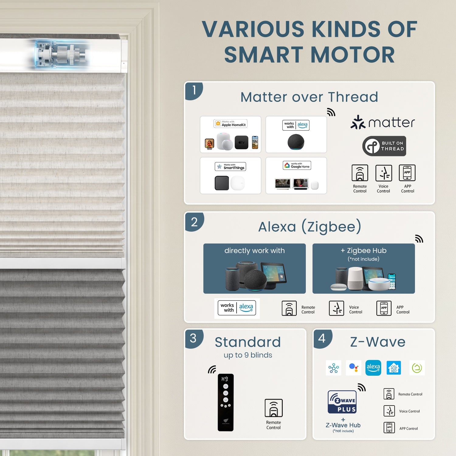 Comparison chart showing four types of smart motor options: Matter over Thread, Alexa Zigbee, Standard remote control, and Z-Wave Plus compatibility
