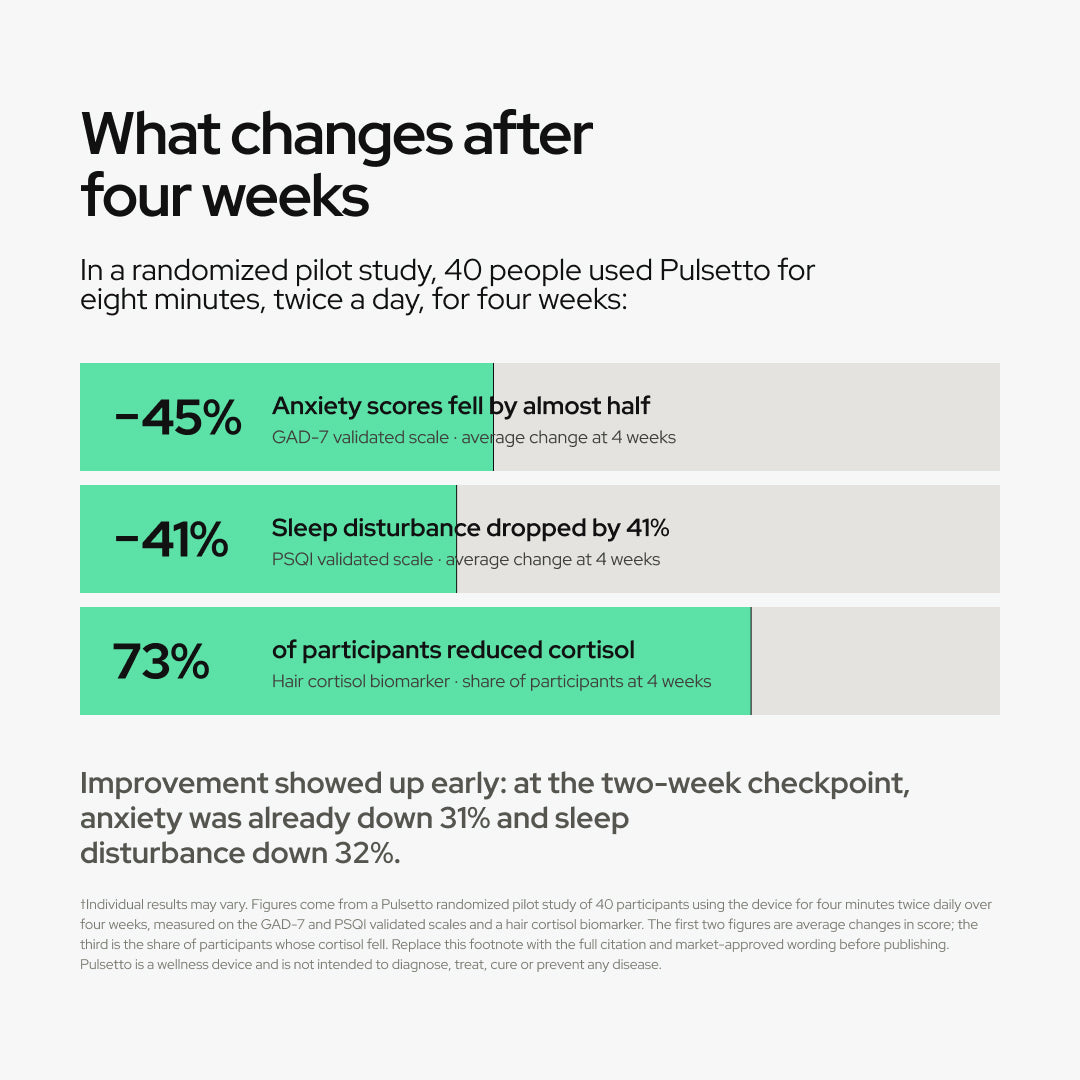 Bar chart showing three statistics: 45% anxiety reduction, 41% sleep improvement, and 73% cortisol reduction after four weeks